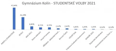 Studentské parlamentní volby 2021