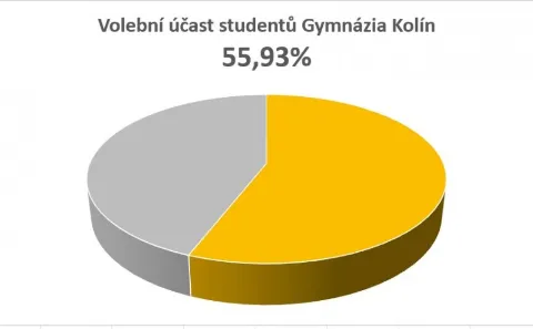 Výsledky Studentských prezidentských voleb 2022/2023 (1. kolo)